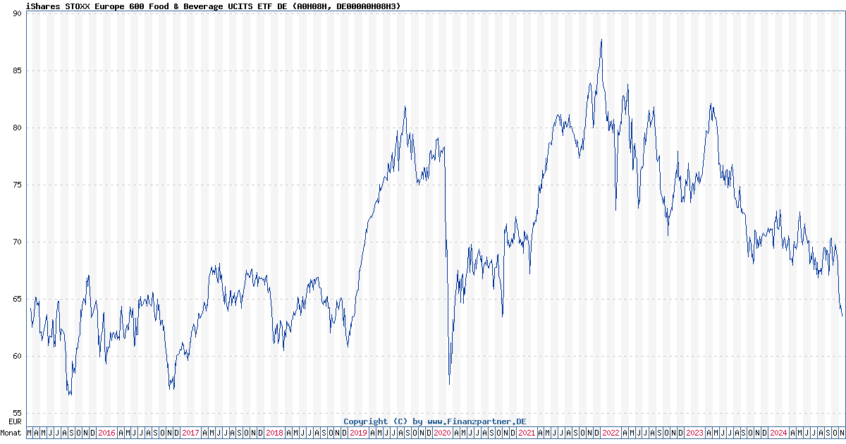 iShares Stoxx Europe 600 Food & Beverage Ucits Etf De DE000A0H08H3 A0H08H